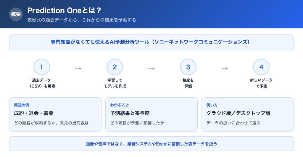 Prediction Oneの概要と利用の流れ