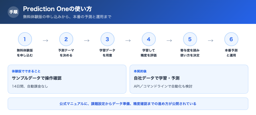 Prediction Oneの利用手順
