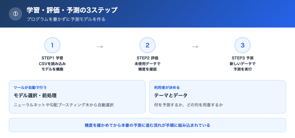 ノーコードで学習・評価・予測を進められる