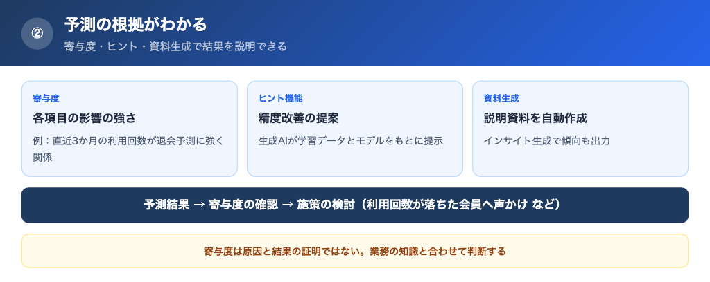 予測に影響した項目と改善のヒントがわかる