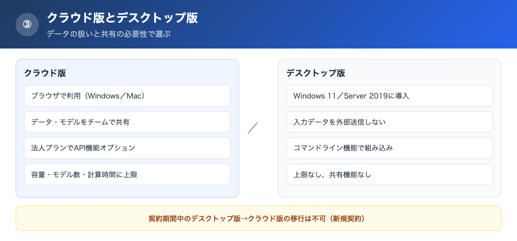 クラウド版とデスクトップ版から選べる