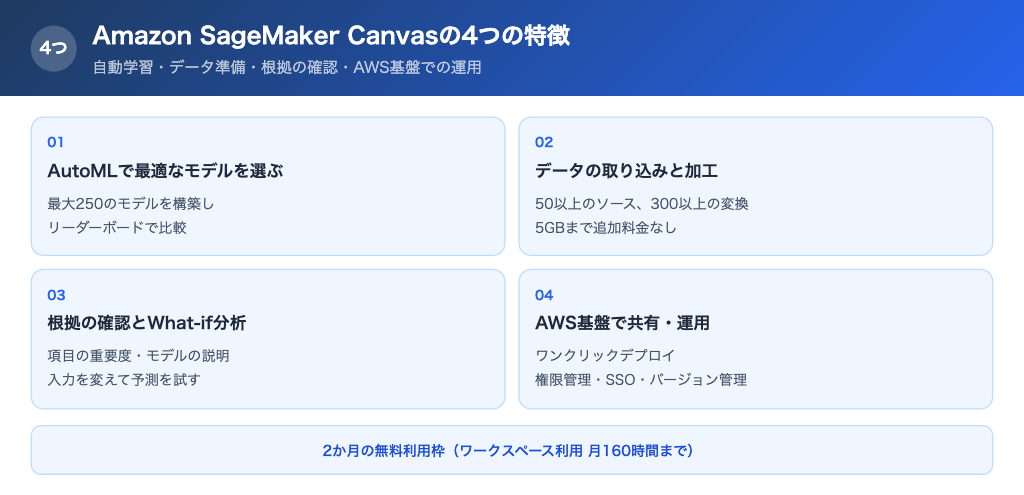 Amazon SageMaker Canvasの4つの特徴