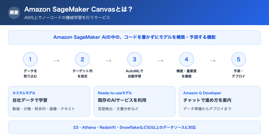 Amazon SageMaker Canvasの概要と利用の流れ
