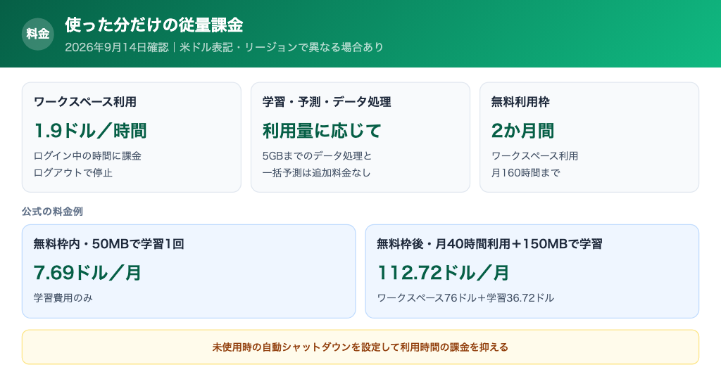 Amazon SageMaker Canvasの料金体系と契約条件