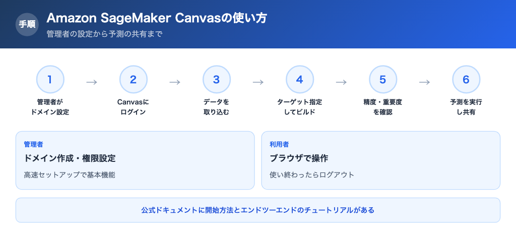 Amazon SageMaker Canvasの利用手順