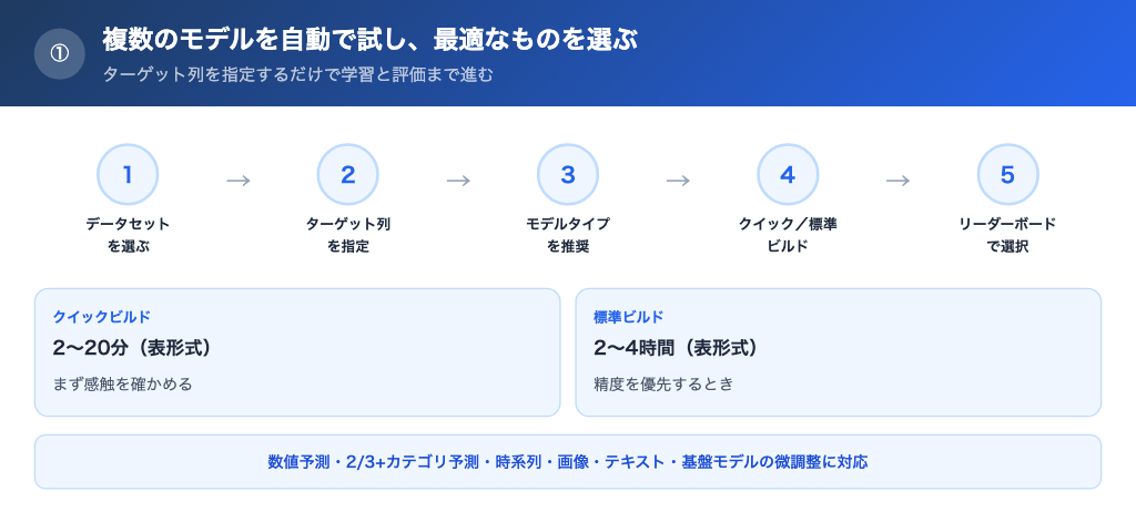 AutoMLで複数のモデルを自動で試し、最適なものを選べる