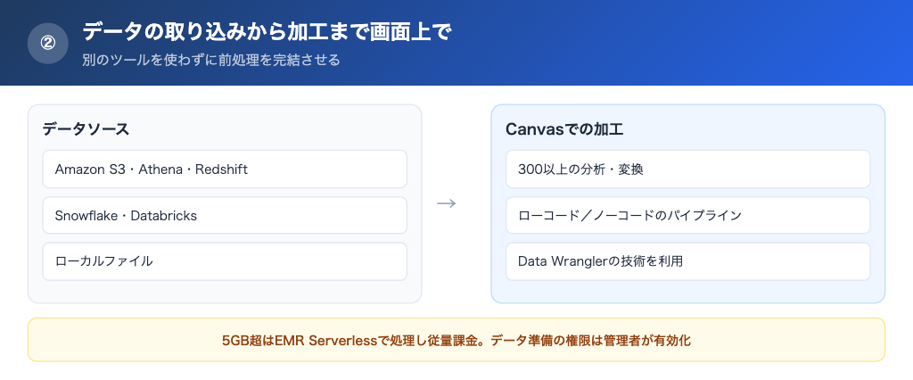 データの取り込みと加工を画面上で進められる