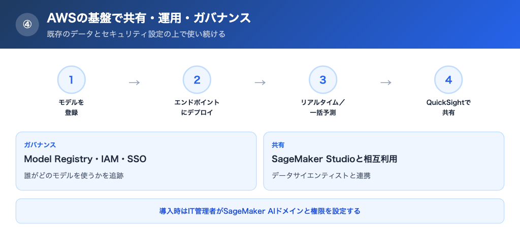 AWSの基盤の上で共有・運用・ガバナンスができる