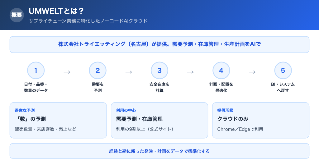 UMWELTの概要と利用の流れ