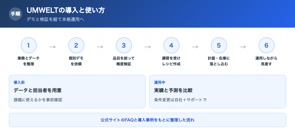 UMWELTの利用手順