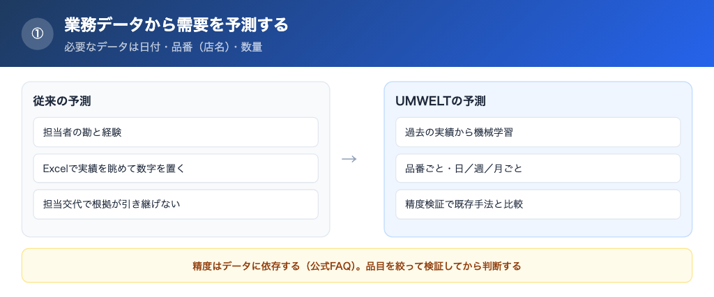 業務データから品番ごと・期間ごとの需要を予測できる