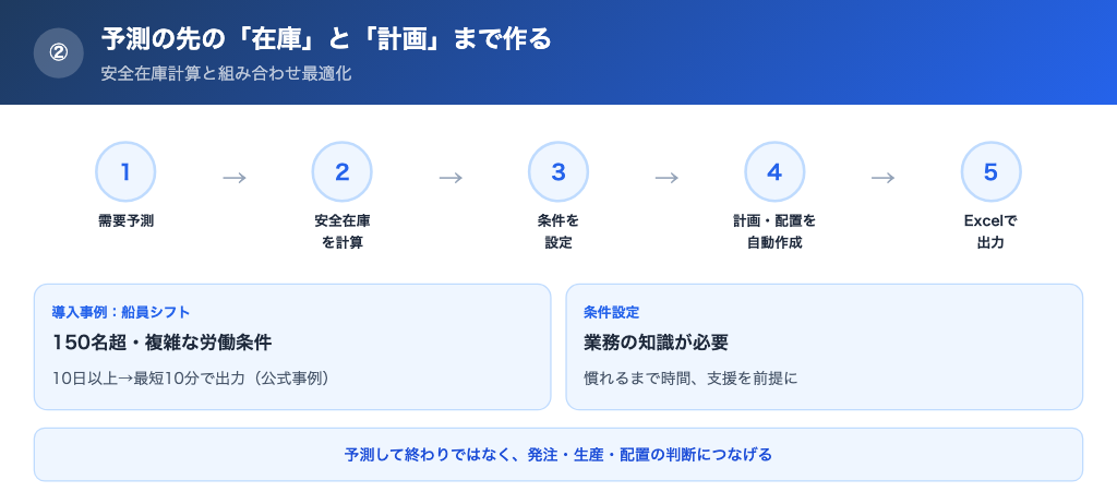 安全在庫の計算と組み合わせ最適化で計画まで作れる