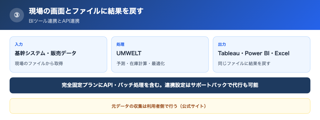 BIツールや基幹システムと連携し、現場のファイルに結果を戻せる