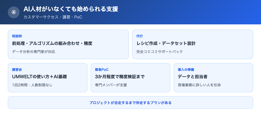 カスタマーサクセスの伴走と講習で、社内にAI人材がいなくても始められる