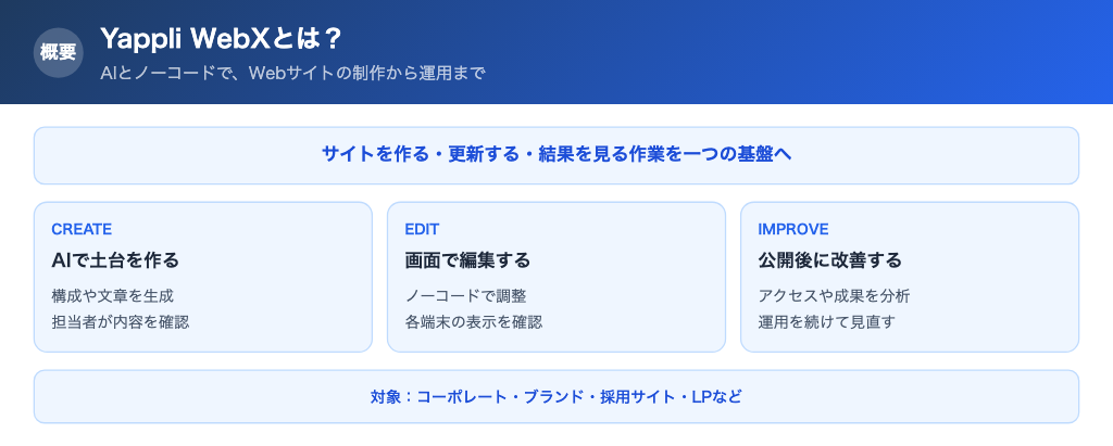 Yappli WebXの概要と利用の流れ
