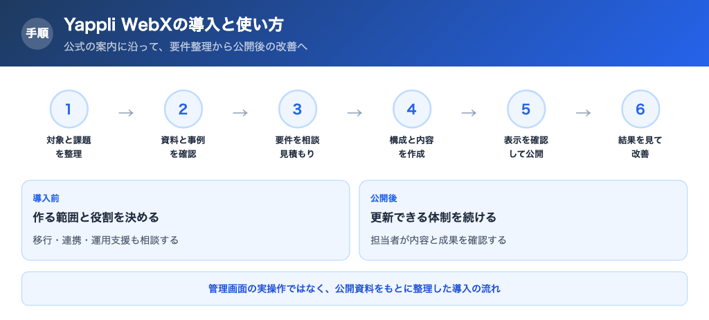 Yappli WebXの利用手順