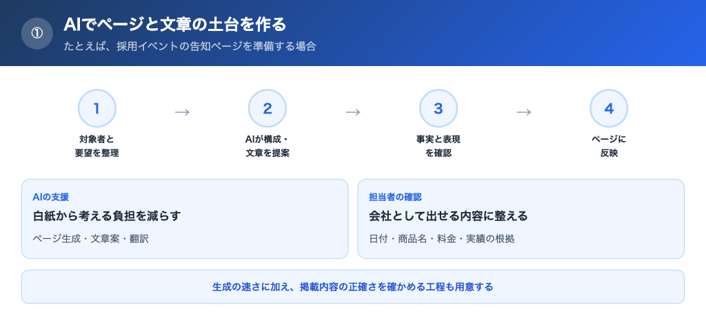 AIでページと文章のたたき台を作れる