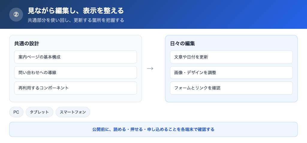ノーコードで編集し、端末ごとの表示を整えられる