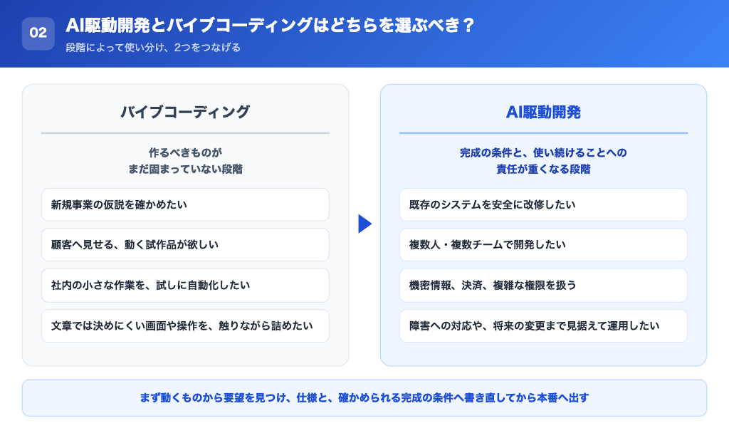 AI駆動開発とバイブコーディングはどちらを選ぶべきかの解説画像