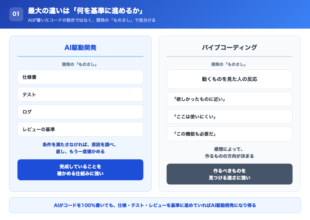 AI駆動開発とバイブコーディングの最大の違いは何を基準に進めるかであることの解説画像