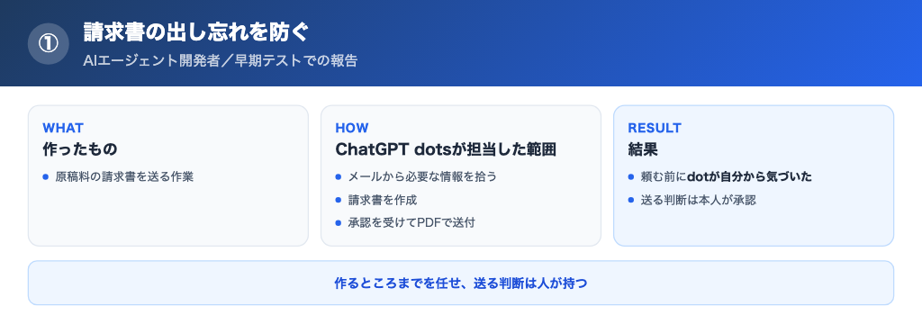 請求書の出し忘れにdotが気づいて送付するまで