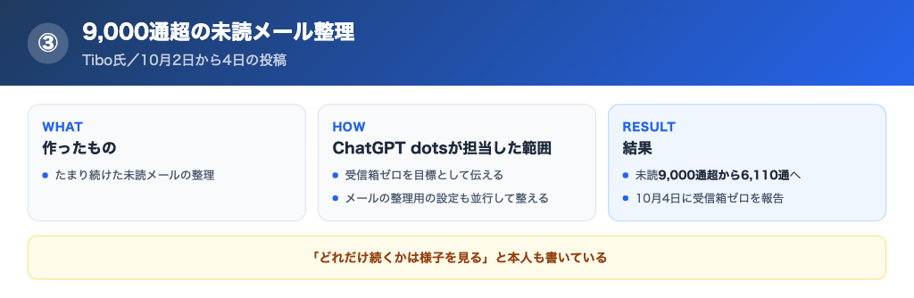 未読メールの整理をdotに任せた経過