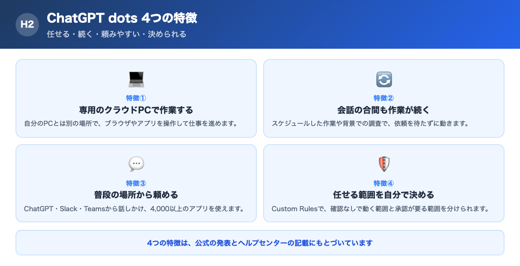 ChatGPT dotsの4つの特徴まとめ。専用クラウドPC、会話の合間も継続、普段の場所から依頼、任せる範囲を設定