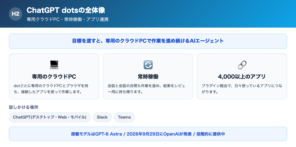 ChatGPT dotsの全体像。専用クラウドPC、常時稼働、4,000以上のアプリ連携の3つの柱