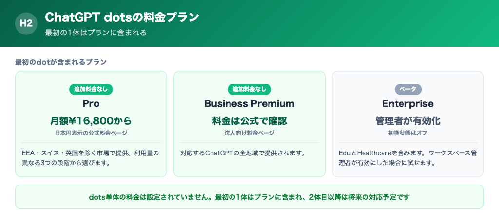 ChatGPT dotsを最初の1体まで追加料金なしで使えるProとBusiness Premium、ベータのEnterprise