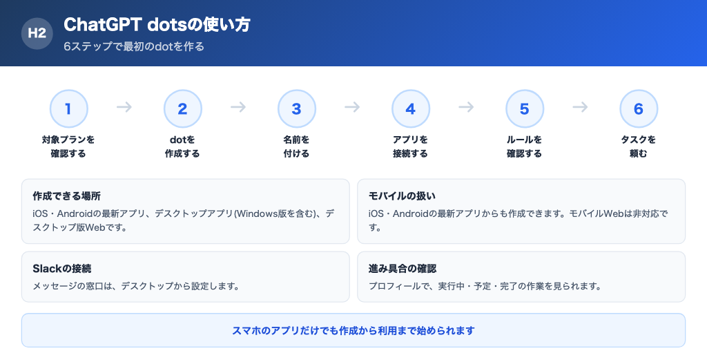 ChatGPT dotsの使い方6ステップを横に並べたフロー図