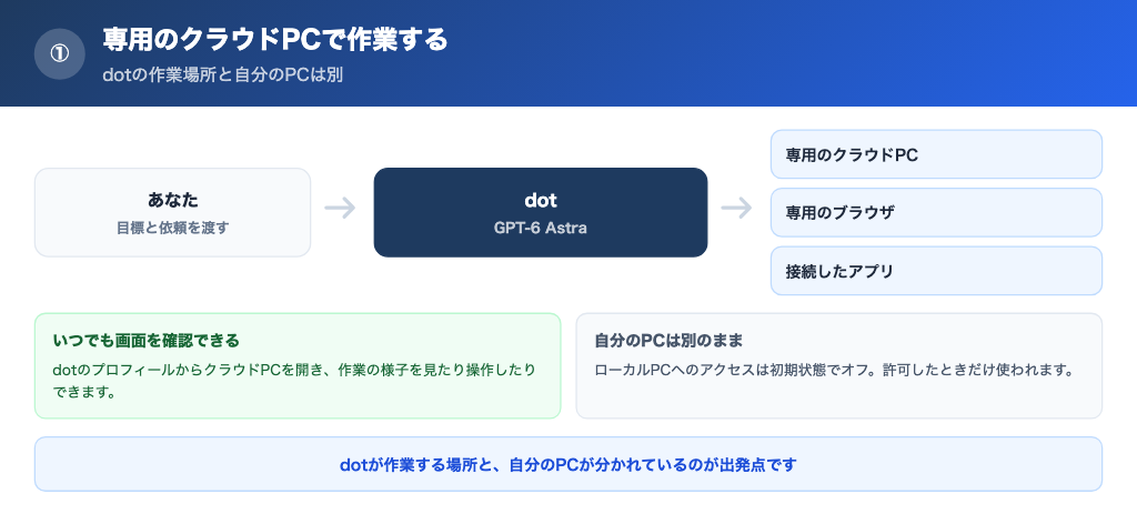 dotが専用のクラウドPC、ブラウザ、接続したアプリを使って作業し、自分のPCとは分かれている構造