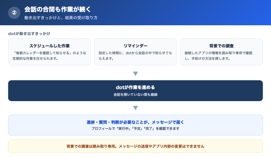 スケジュール、リマインダー、背景での調査をきっかけにdotが作業を進め、進捗がメッセージで届く流れ