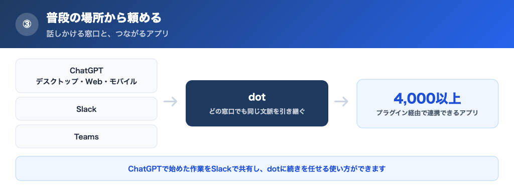 ChatGPT、Slack、Teamsからdotに話しかけ、dotが4,000以上のアプリを使う関係