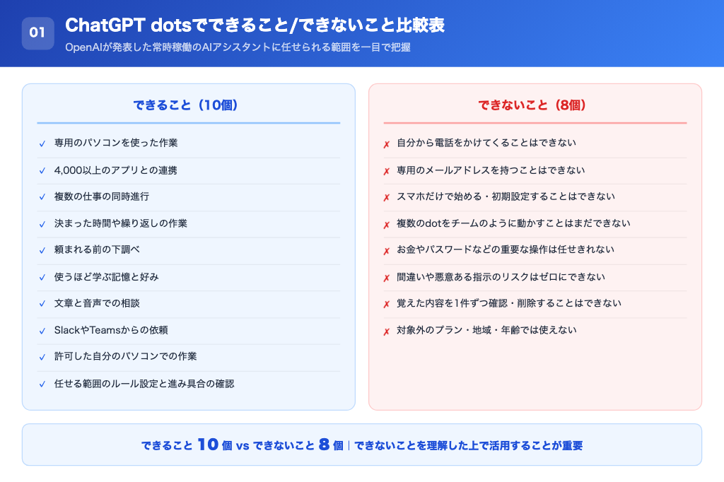 できること10個とできないこと8個を左右に並べた比較図