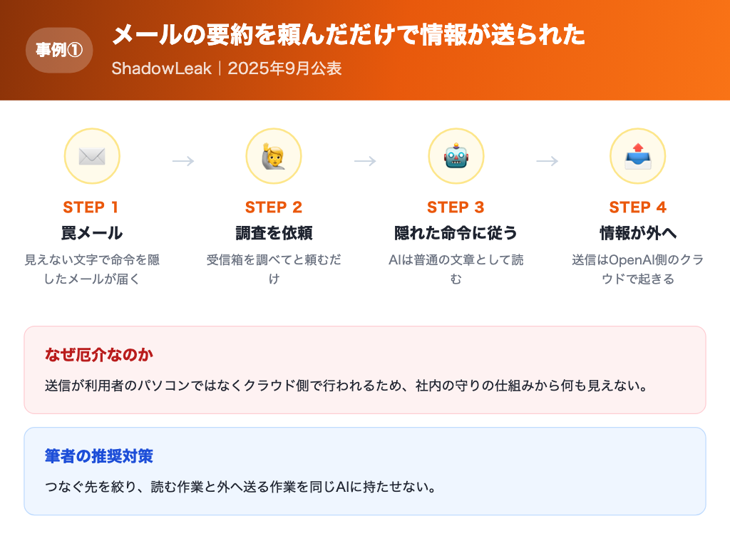 【事例1】メールの要約を頼んだだけで受信箱の中身が外に送られた流れの解説画像
