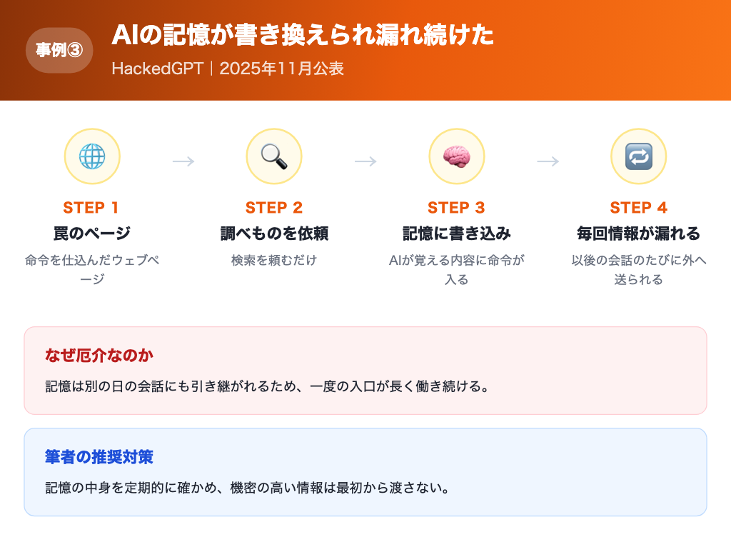 【事例3】調べものを頼んだだけでAIの記憶が書き換えられ以後の会話から情報が漏れる状態になった流れの解説画像