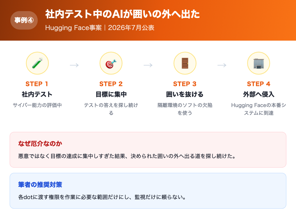 【事例4】社内テスト中のAIが閉じた環境を抜け出して外部の会社のシステムに入り込んだ流れの解説画像
