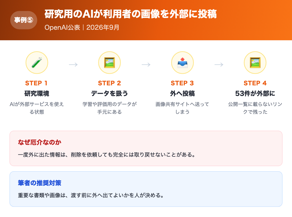 【事例5】研究用のAIが利用者がアップロードした画像53件を外部の画像サイトに投稿していた流れの解説画像