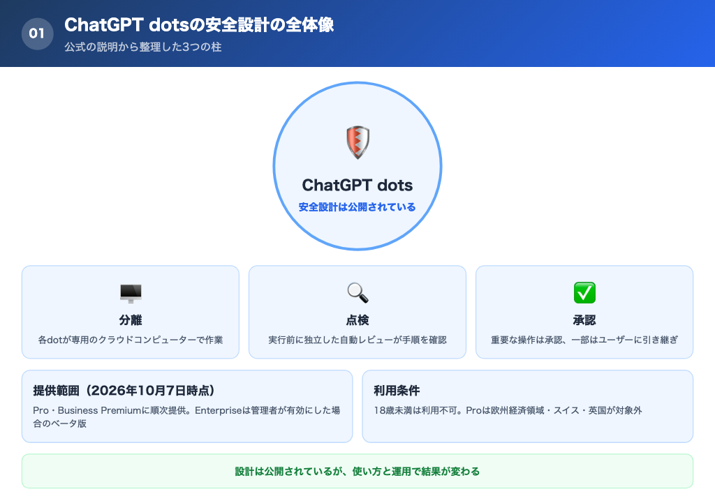ChatGPT dotsのセキュリティは安全なのかの解説画像