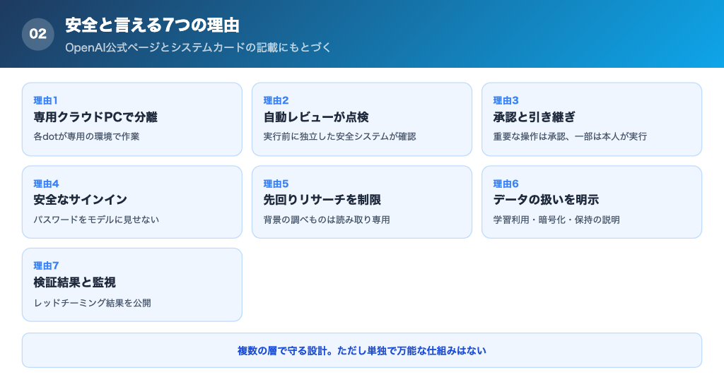 ChatGPT dotsのセキュリティが安全と言える7つの理由の解説画像