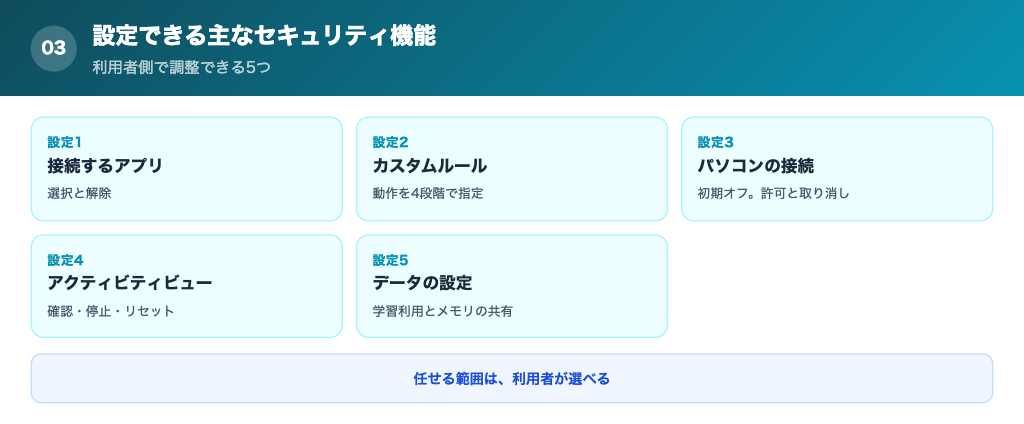 ChatGPT dotsで設定できる主なセキュリティ機能の解説画像