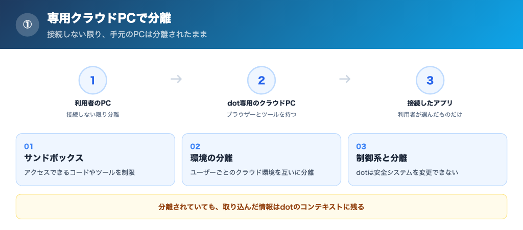 専用のクラウドコンピューターで分離して動くの解説画像