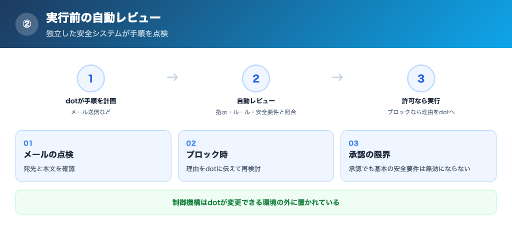 実行前に独立した自動レビューが手順を点検するの解説画像