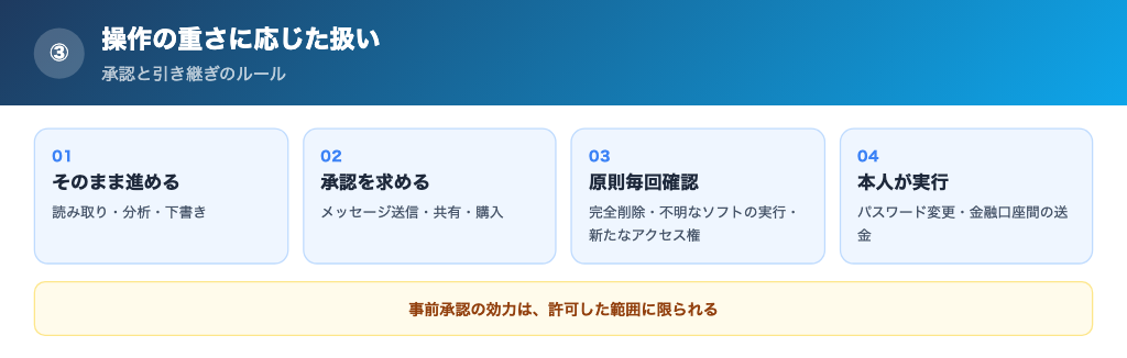重要な操作は承認を求め一部はユーザーに引き継ぐの解説画像