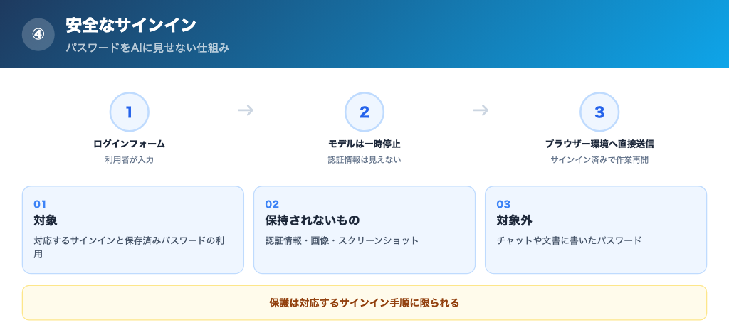 パスワードをAIに見せない安全なサインインの解説画像