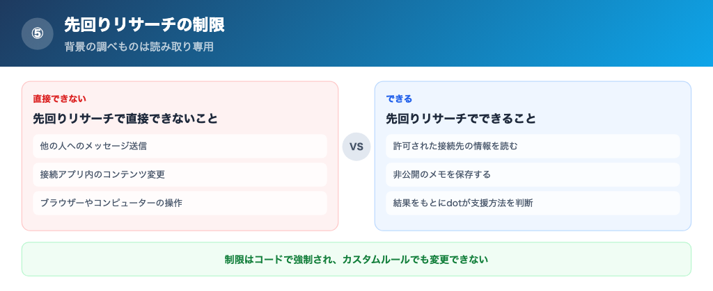 バックグラウンドの先回りリサーチは読み取り専用に制限されているの解説画像
