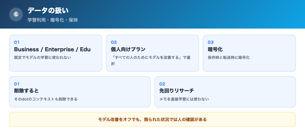 データの扱い方が明示されているの解説画像