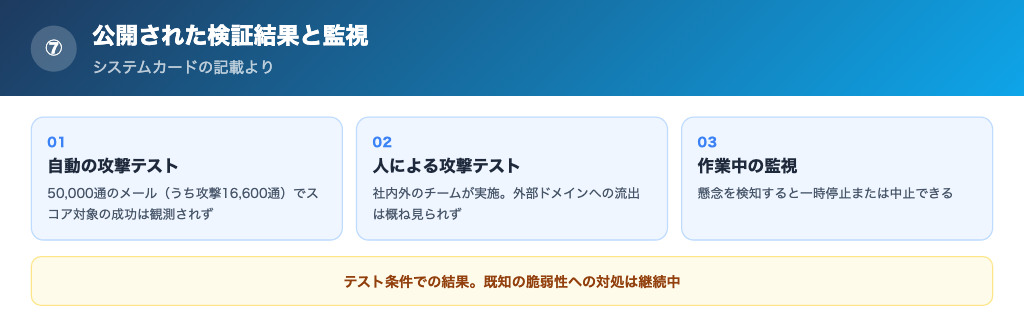 攻撃を想定した検証結果が公開され作業中の監視も組み込まれているの解説画像