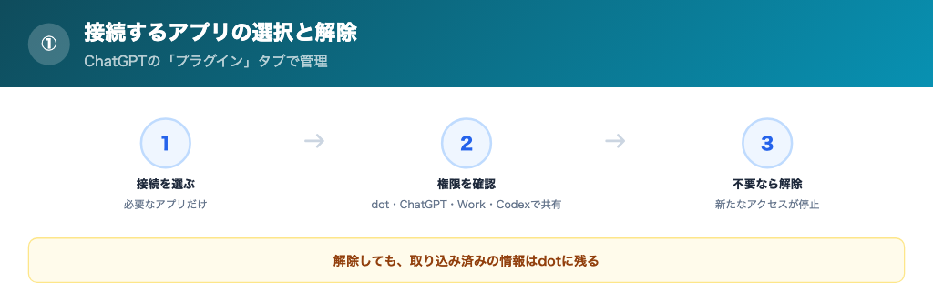 接続するアプリの選択と解除の解説画像