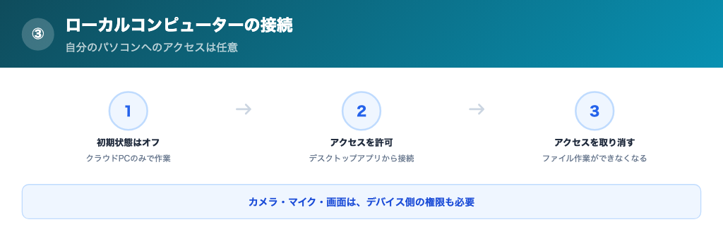 ローカルコンピューターの接続の解説画像